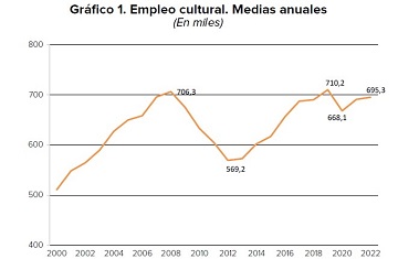 La cultura en España emplea a casi 700.000 personas