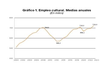 El empleo cultural ya supera los niveles previos a la pandemia