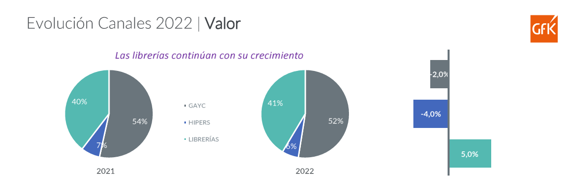 20230314 El mercado del libro se mantiene Gráfico 2